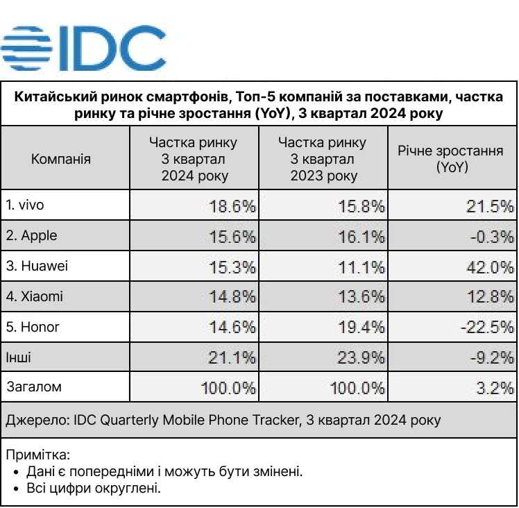 Показники частки китайського ринку смартфонів - IDC