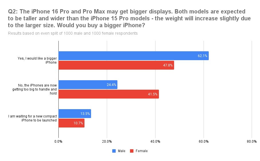 Користувачі, які планують купувати нові iPhone 16 турбуються про ціни та Apple Intelligence