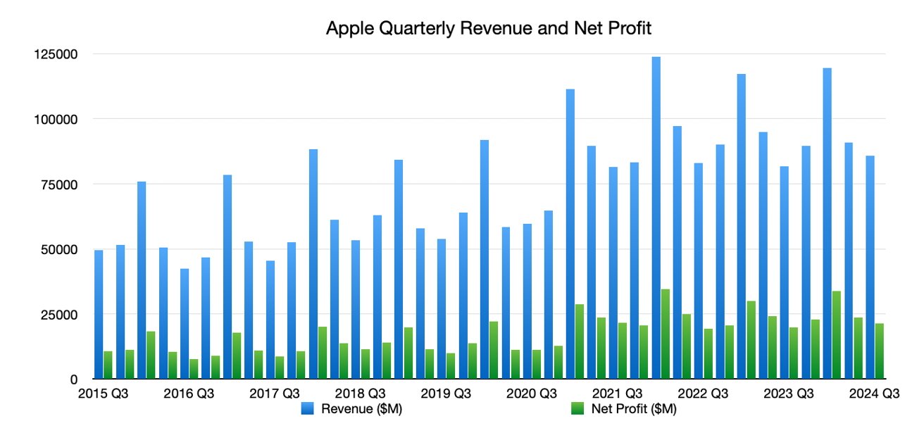 Результати Apple за третій квартал 2024 року свідчать про повернення до зростання