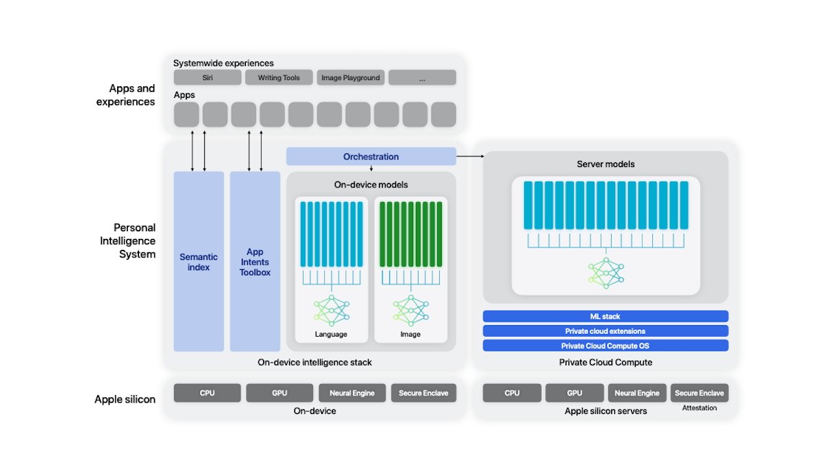 Розуміння базових моделей Apple Intelligence на пристрої та сервері